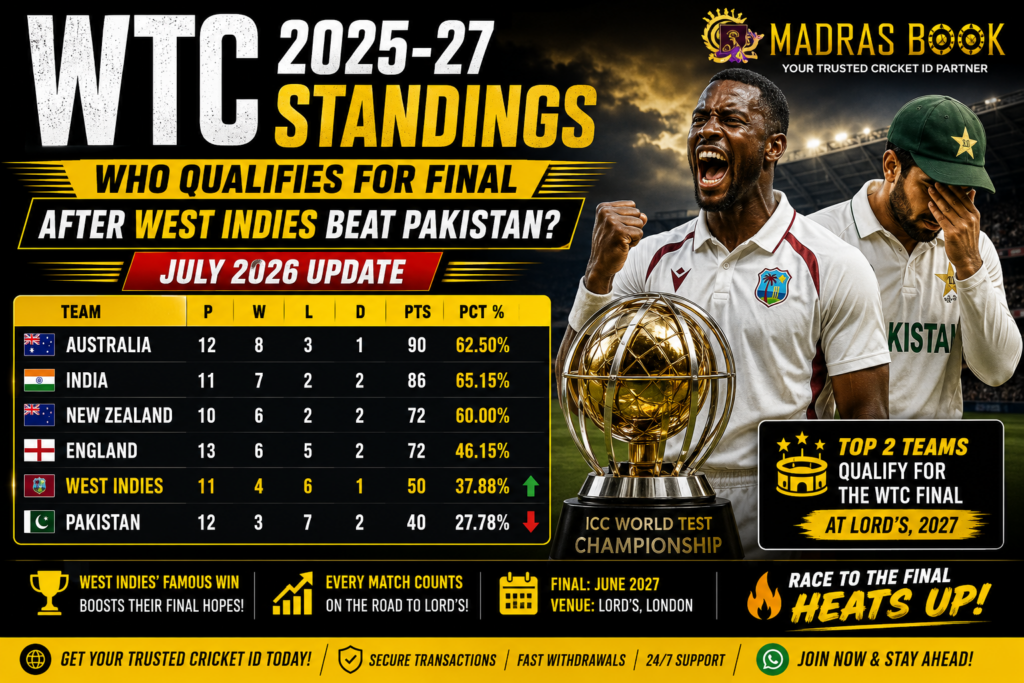 WTC 2025-27 Standings